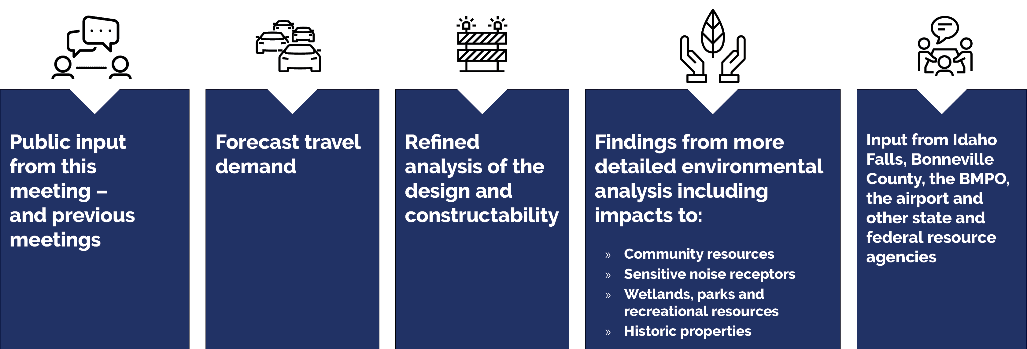 Schedule - Public input from this meeting - and previous meetings. Forecast travel demand. Refined analysis of the design and constructability. Findings from more detailed environmental analysis including impacts to: community resources; sensitive noise receptors; wetlands, parks and recreational resources; and historic properties. Input from Idaho Falls, Bonneville County, the BMPO, the airport and other state and federal resource agencies.